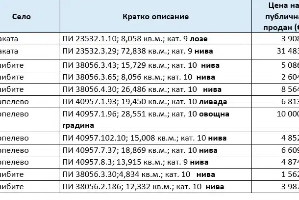 Нива в Благоевград, с. Колибите