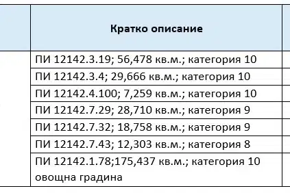 Овощна градина в Благоевград, с. Вракуповица
