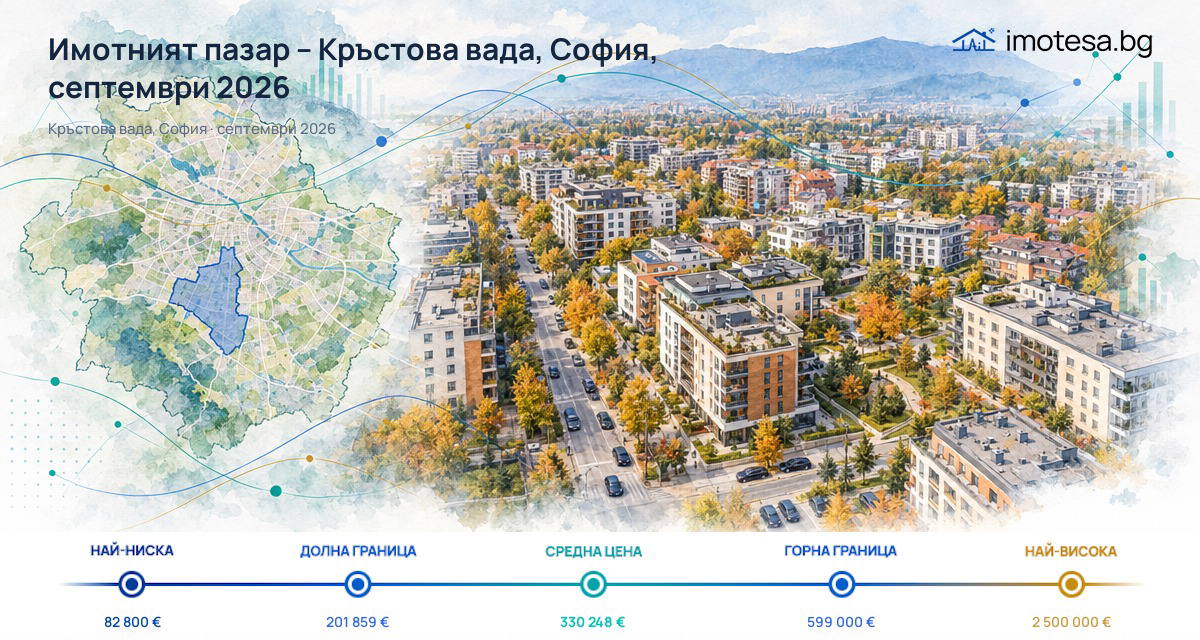 Кръстова вада, София: повече наблюдавани апартаменти под наем, но различно движение на наемите през септември 2026