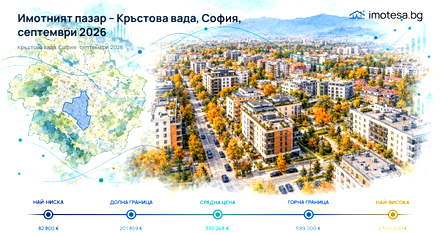 Кръстова вада, София: повече наблюдавани апартаменти под наем, но различно движение на наемите през септември 2026