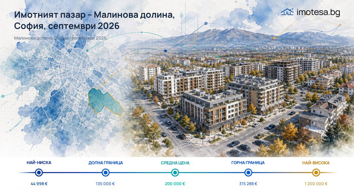 Малинова долина, София: повече наблюдавани имоти в три сегмента през септември 2026