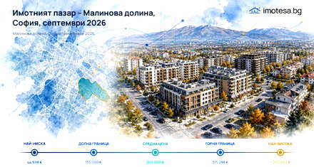 Malinova Dolina, Sofia: more observed properties in three segments in September 2026